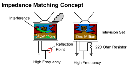 Impedance Matching